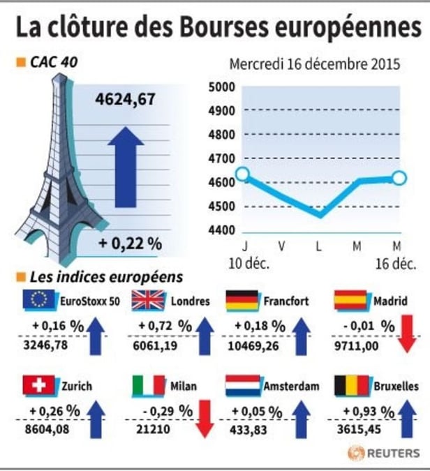 La cloture des bourses europeennes