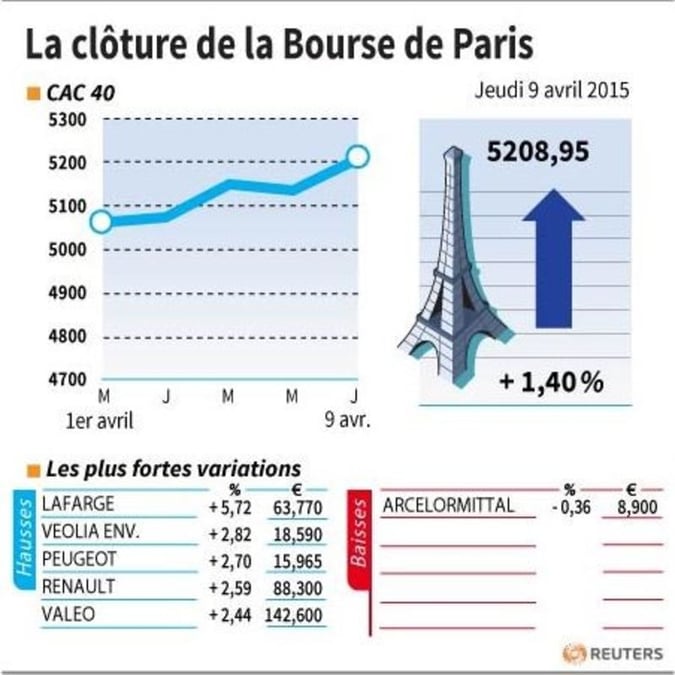 La cloture de la bourse de paris