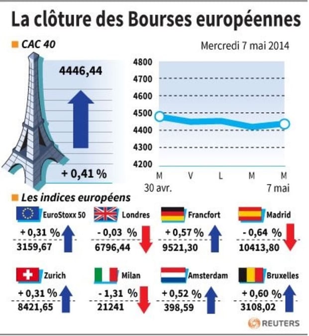Les Bourses européennes terminent stables ou en légère hausse