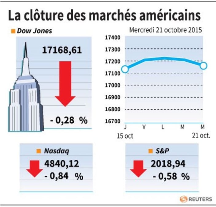 La cloture des marches americains 