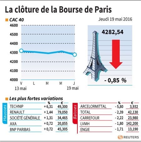 La cloture de la bourse de paris