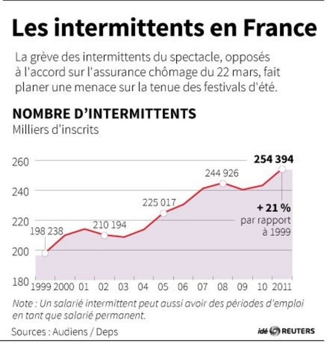 Le médiateur prône une remise à plat du régime des intermittents