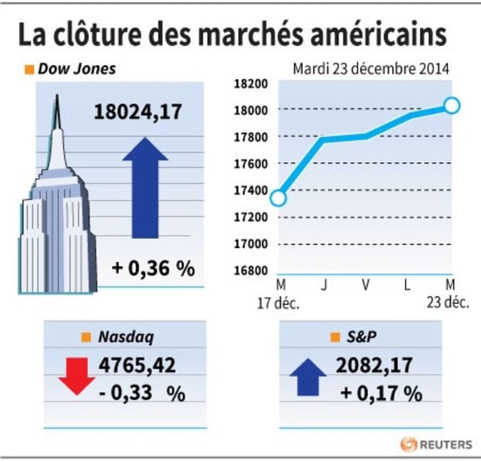 La cloture des marches americains