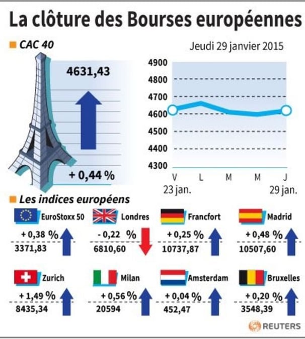 La cloture des bourses europeennes