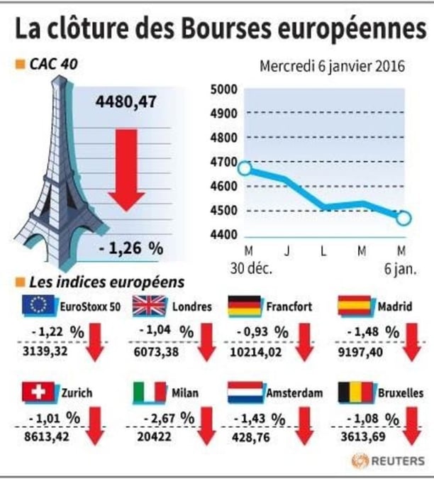 La cloture des bourses europeennes