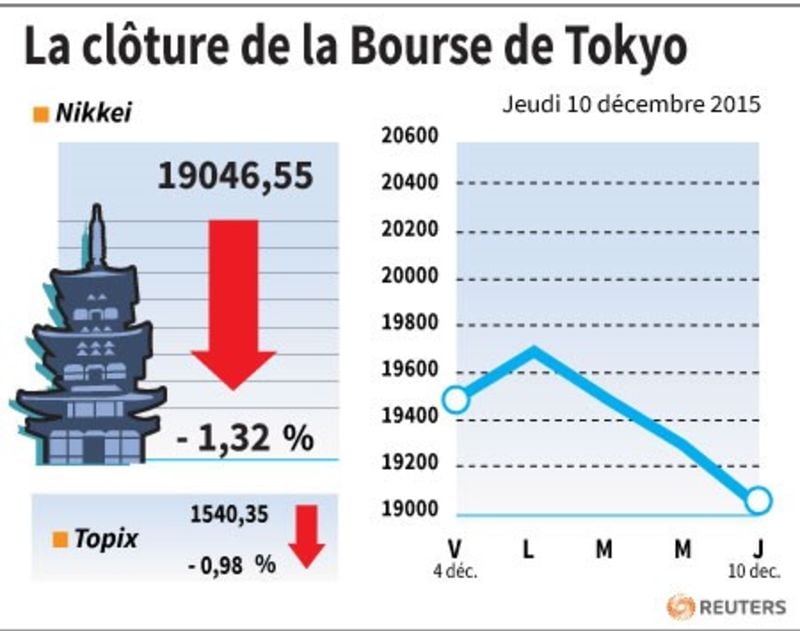 La cloture de la bourse de tokyo