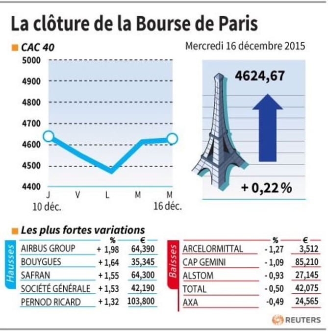 La cloture de la bourse de paris