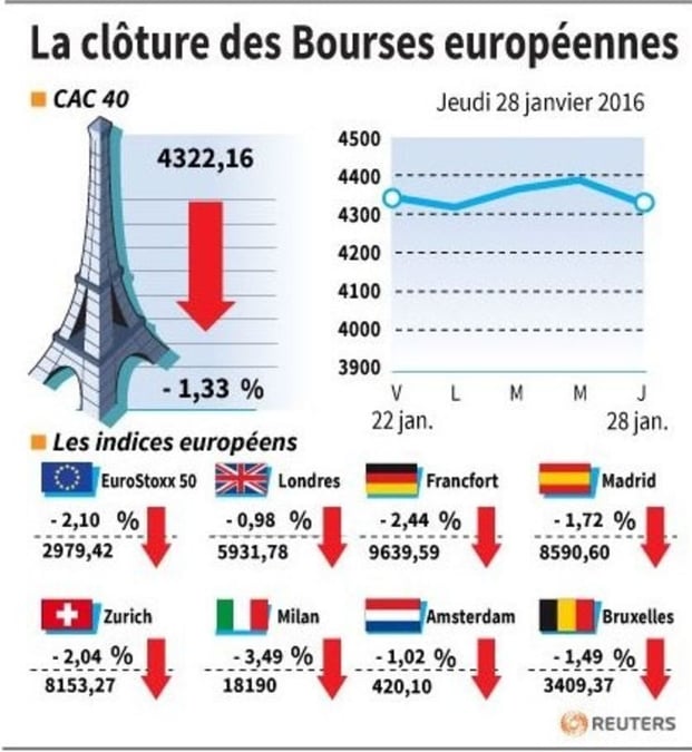 La cloture des bourses europeennes 