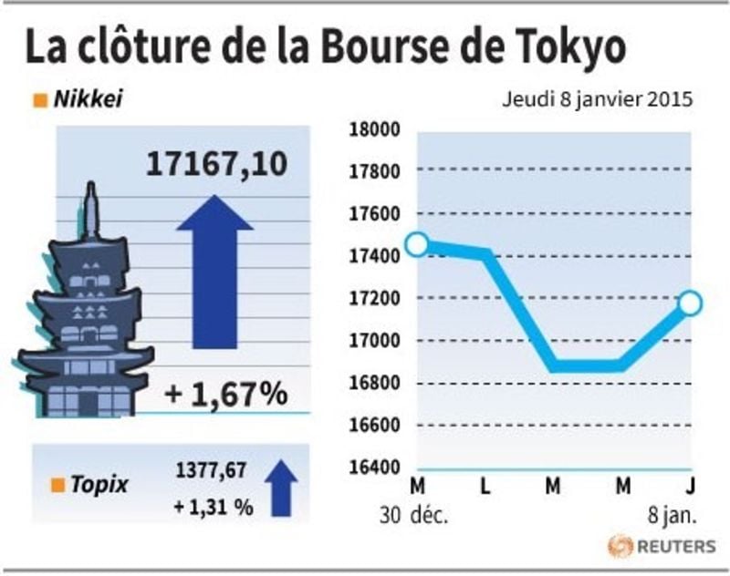 La cloture de la bourse de tokyo