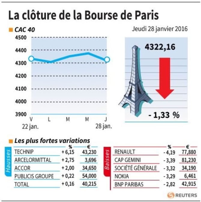 La cloture de la bourse de paris