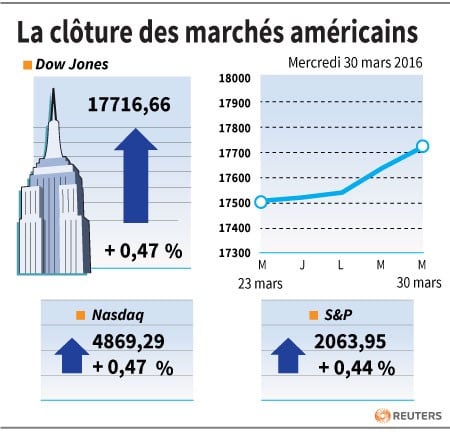 La cloture des marches americains