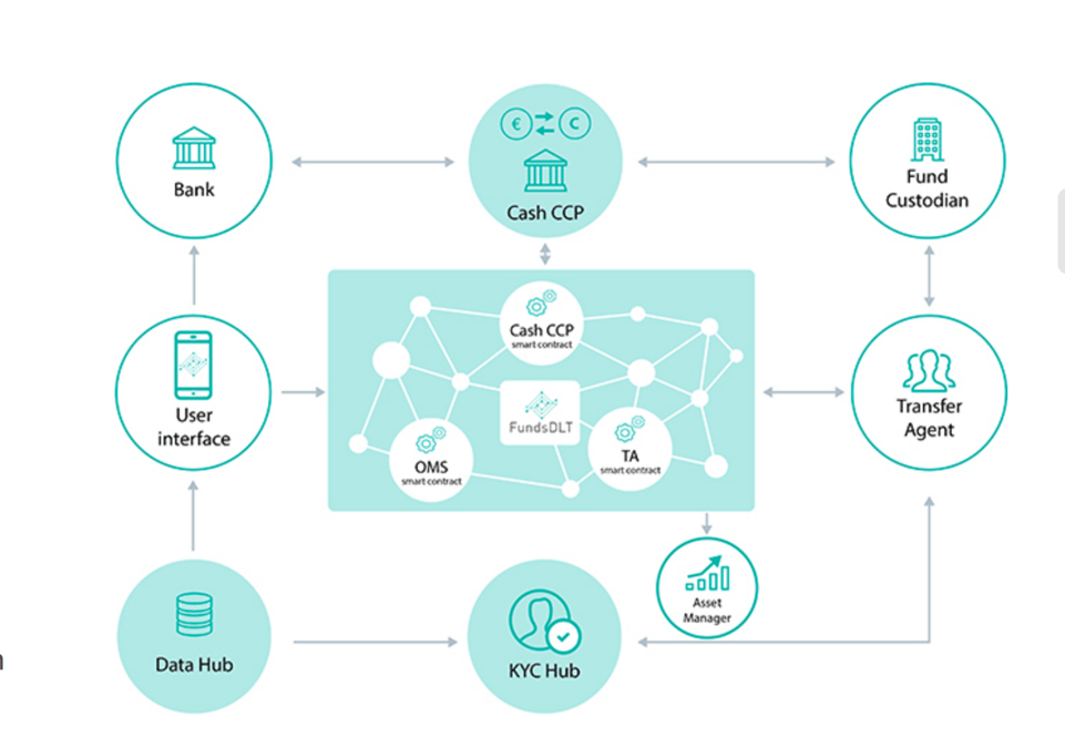 Blockchain FundsDLT