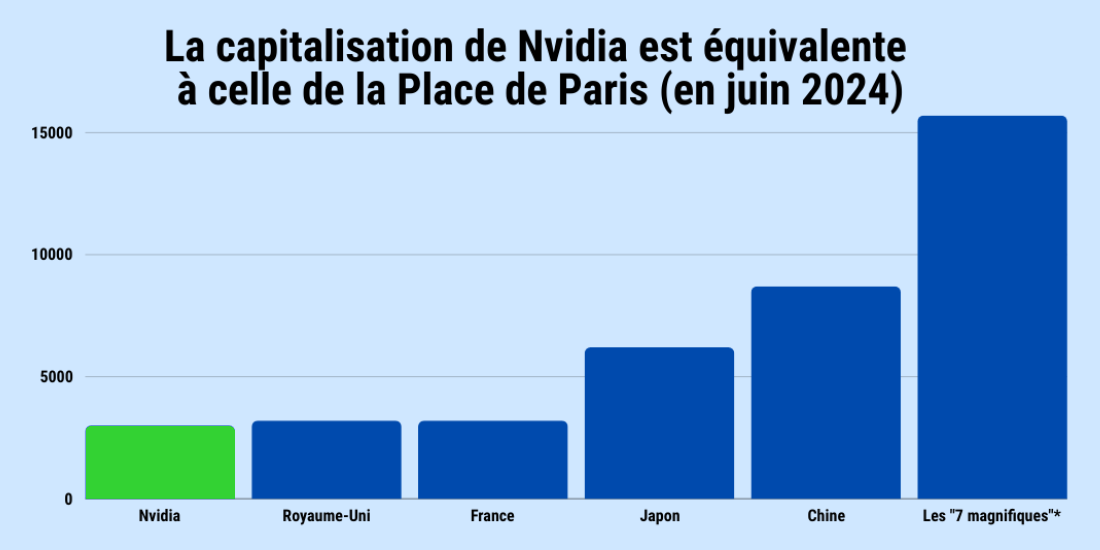 Nvidia est devenue la deuxième plus importante capitalisation dans le monde, derrière Apple. Donnée en milliards de dollars.