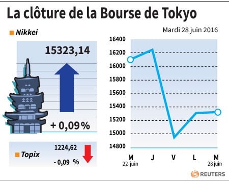 La cloture de la bourse de tokyo