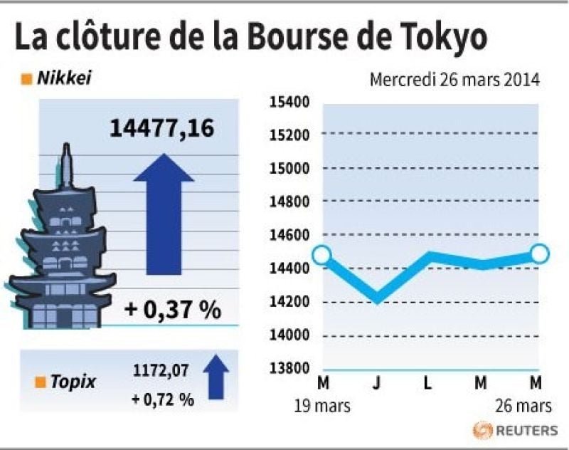 La Bourse de Tokyo finit en hausse de 0,37%