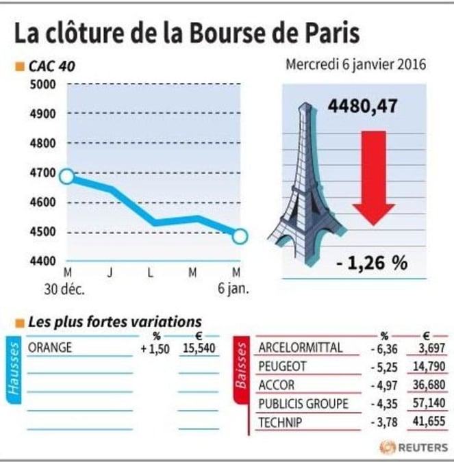 La cloture de la bourse de paris