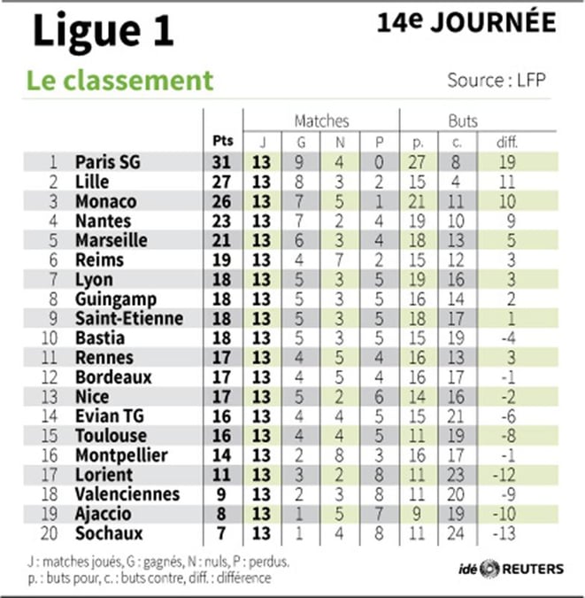 Ligue 1: choc Nantes-Monaco, le PSG revient à Reims