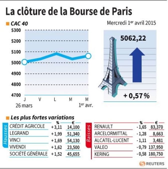 La cloture de la bourse de paris