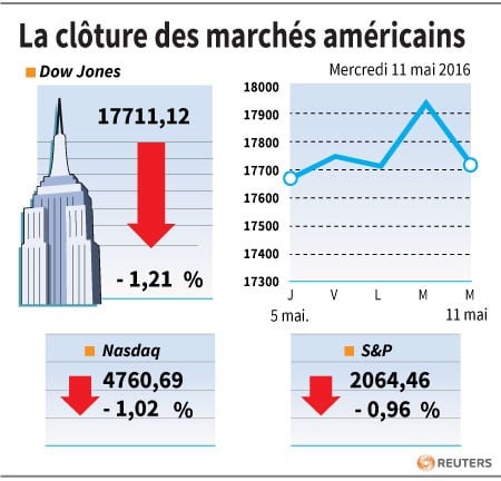 La cloture des marches americains