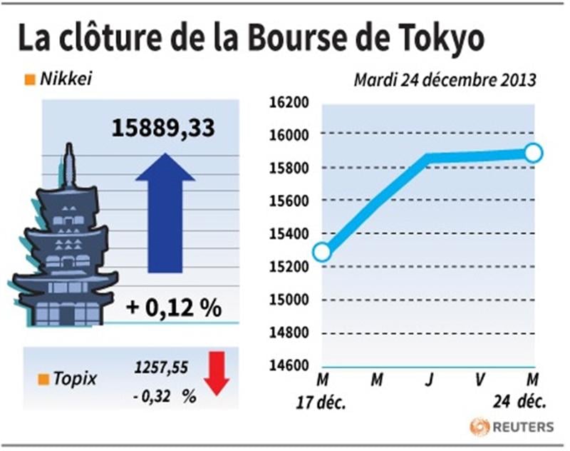 La Bourse de Tokyo finit en hausse de 0,12%