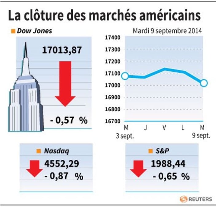 Wall Street finit en baisse, Apple en léger recul