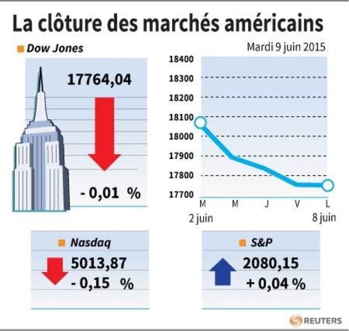 La cloture des marches americains