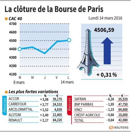 La cloture de la bourse de paris