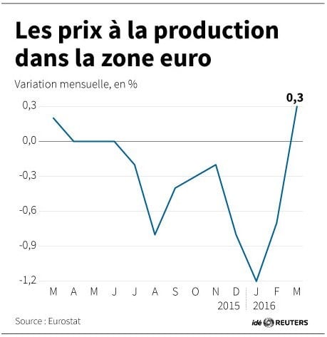 Les prix a la production dans la zone euro