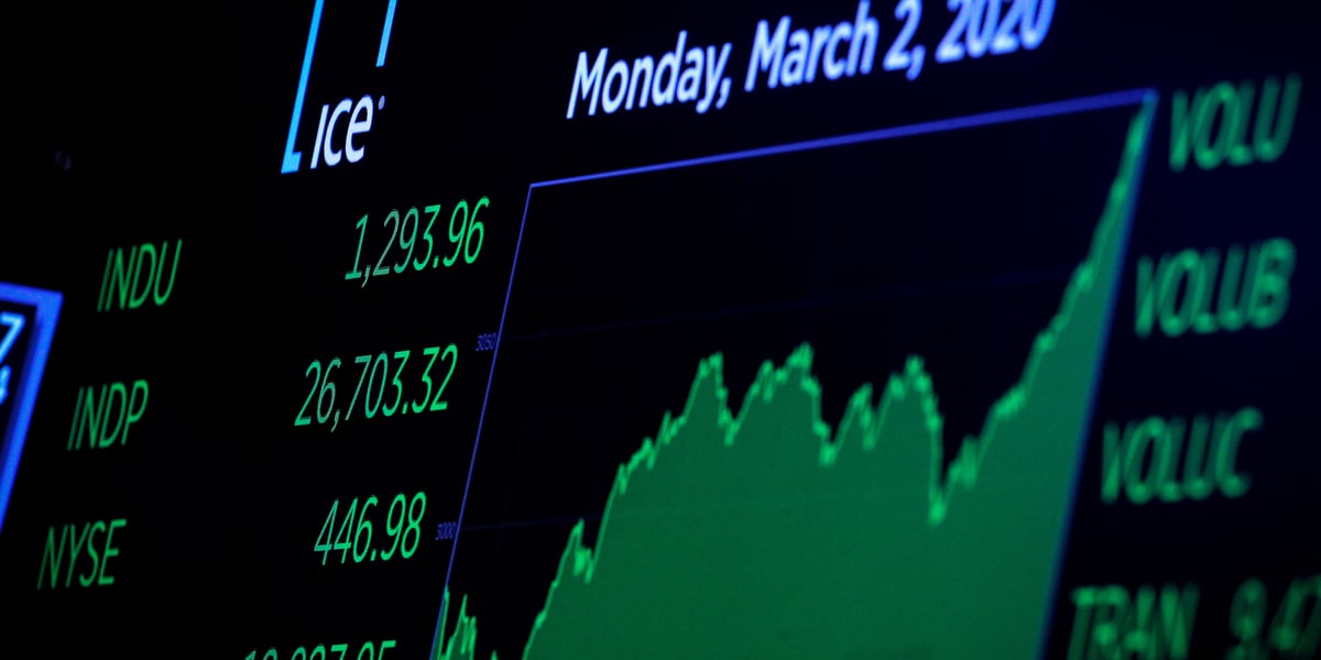 Le Dow Jones Industrial Average, s'est envolé lundi, alors qu'il venait tout juste d'encaisser sa pire semaine depuis 2008;
