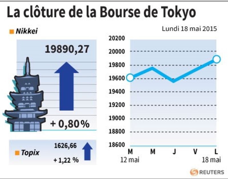 La cloture de la bourse de tokyo
