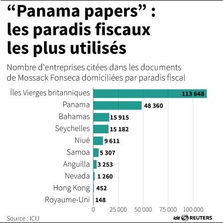 Les paradis fiscaux les plus utilises