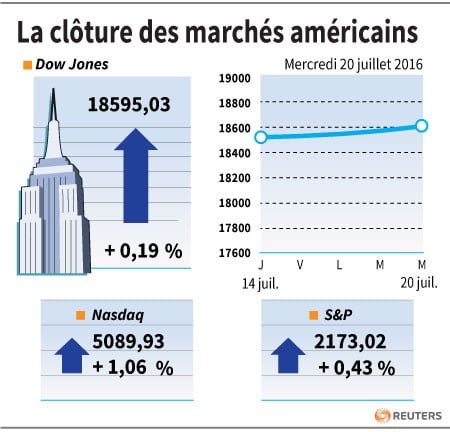 La cloture des marches americains