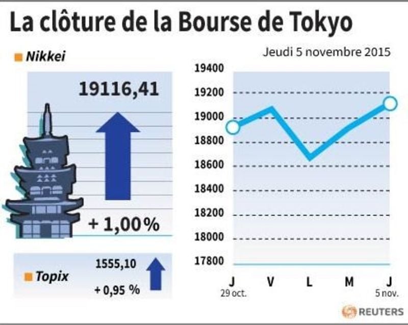 La cloture de la bourse de tokyo