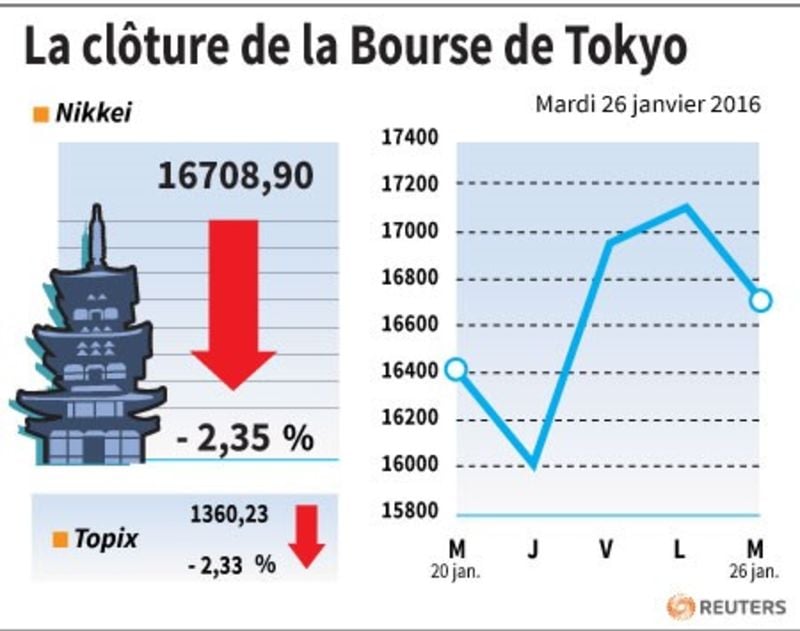 La cloture de la bourse de tokyo