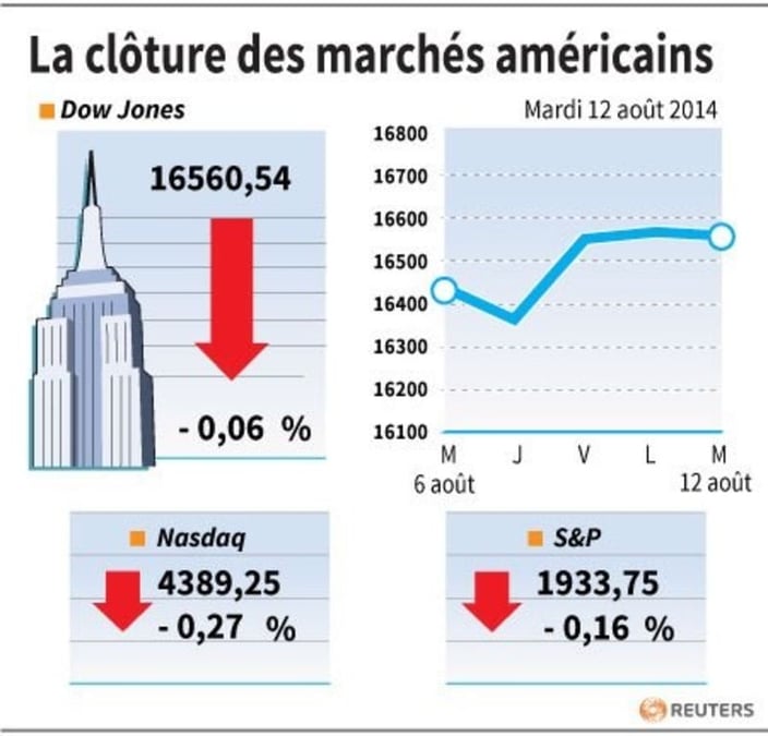 Wall Street finit en baisse, l'Ukraine et l'Irak préoccupent