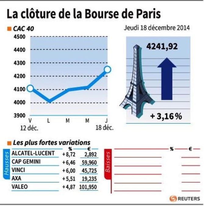La cloture de la bourse de paris