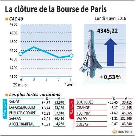 La cloture de la bourse de paris