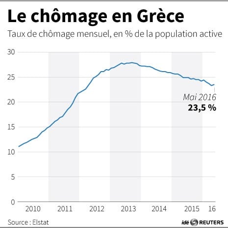Le chomage en grece