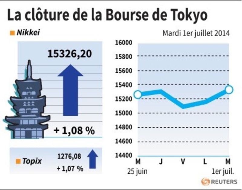 La Bourse de Tokyo finit en hausse de 1,08%