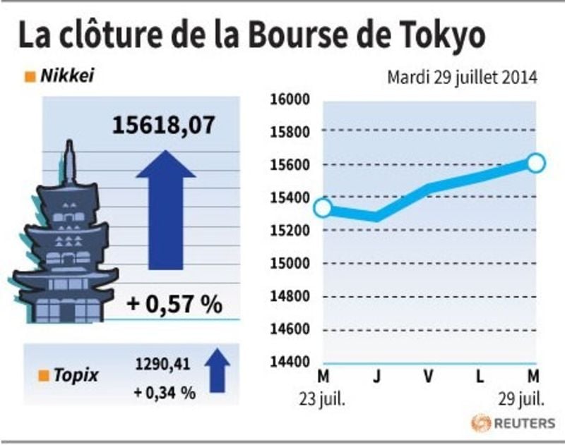 La Bourse de Tokyo finit en hausse de 0,57%
