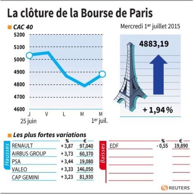 La cloture de la bourse de paris