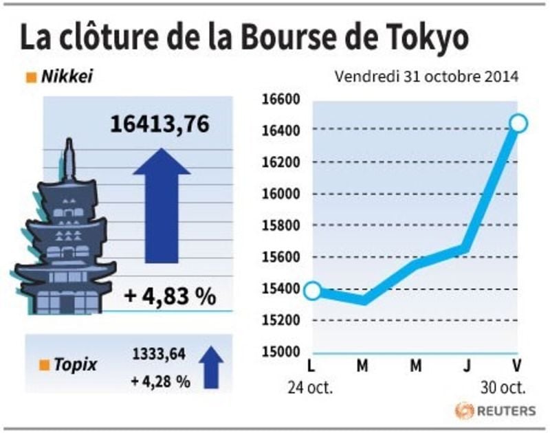 La Bourse de Tokyo salue l'assouplissement de la BoJ