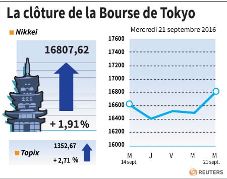 La cloture de la bourse de tokyo