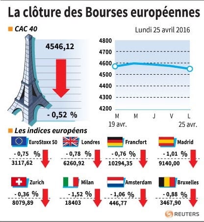 La cloture des bourses europeennes