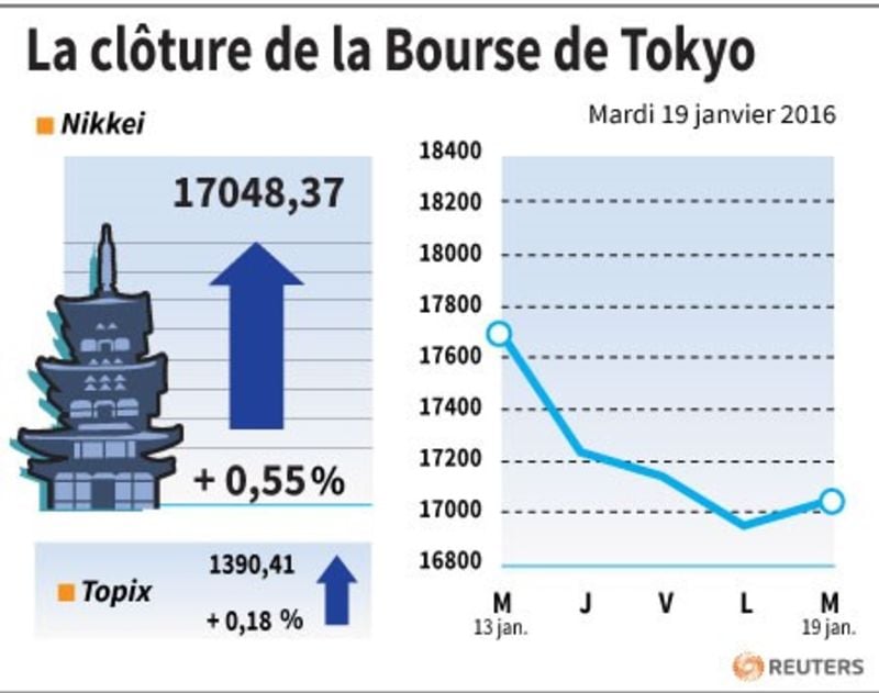 La cloture de la bourse de tokyo