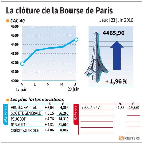 La cloture de la bourse de paris