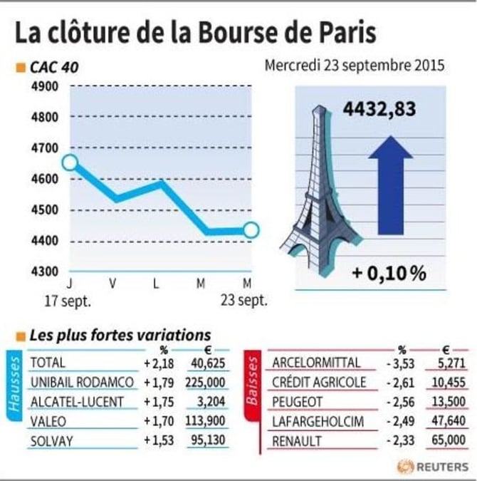 La cloture de la bourse de paris