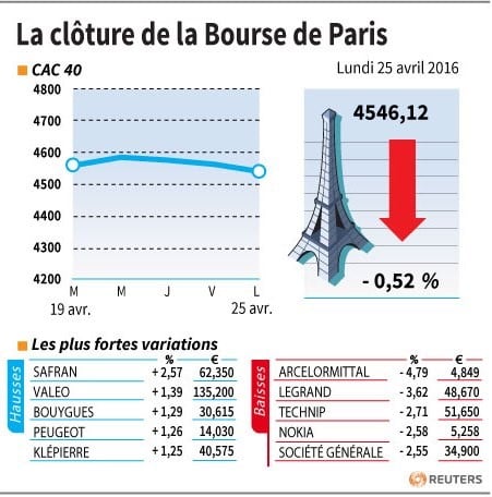 La cloture de la bourse de paris