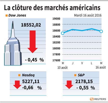 La cloture des marches americains