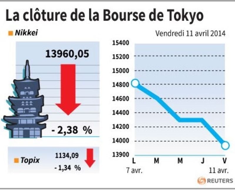 La Bourse de Tokyo perd 2,38% après la chute de Wall Street